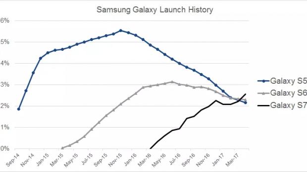 Samsung Galaxy Launch History