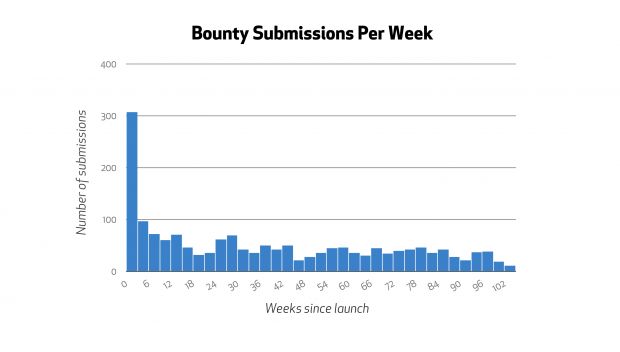 Bug bounty submissions per week in the past 2 years