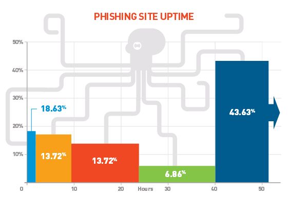 Uptime of an average phishing site