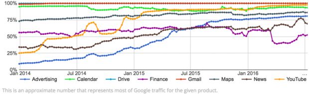 YouTube HTTPS traffic: 97%