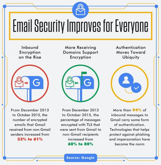 Email security in the past 2 years
