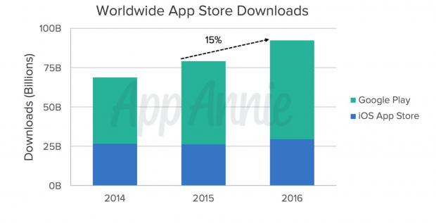 App Store and Play Store downloads worldwide