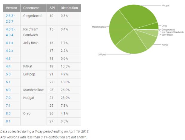 Android distribution