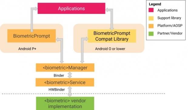 A high-level architecture of the BiometricPrompt API