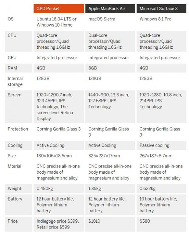 GPD Pocket tech specs vs. MacBook Air and Surface 3