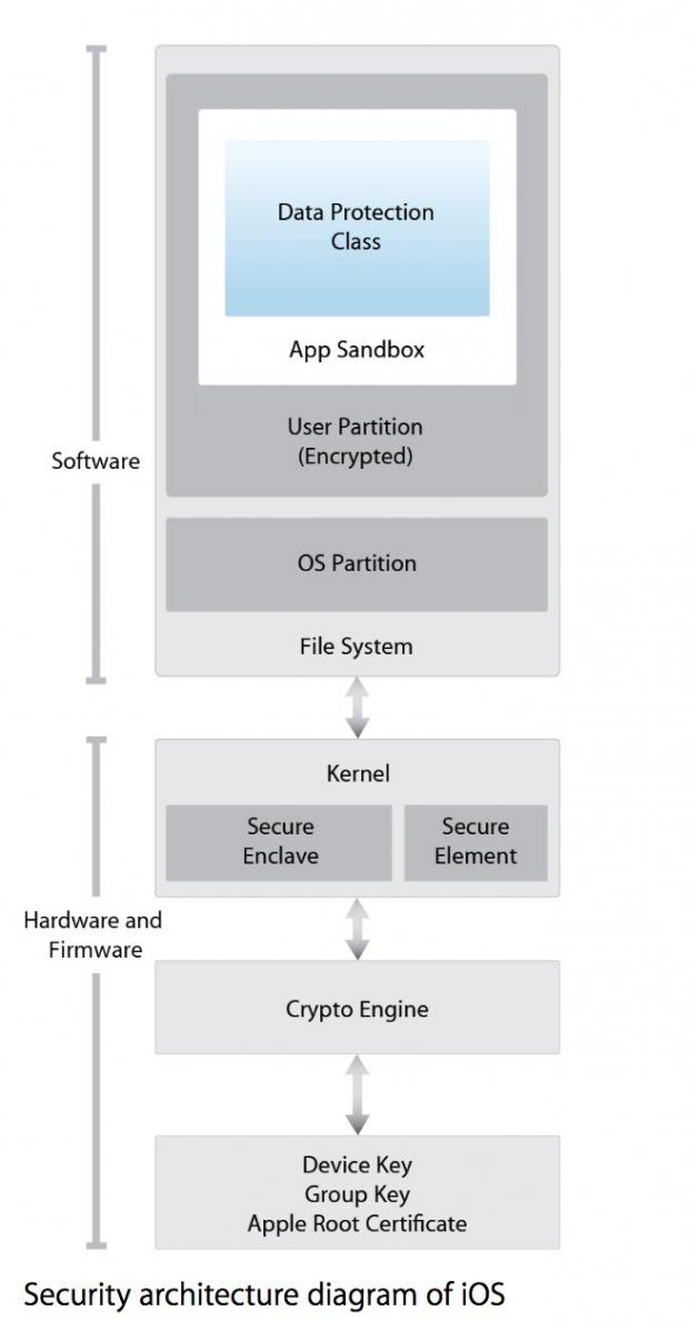 Security architecture diagram of iOS