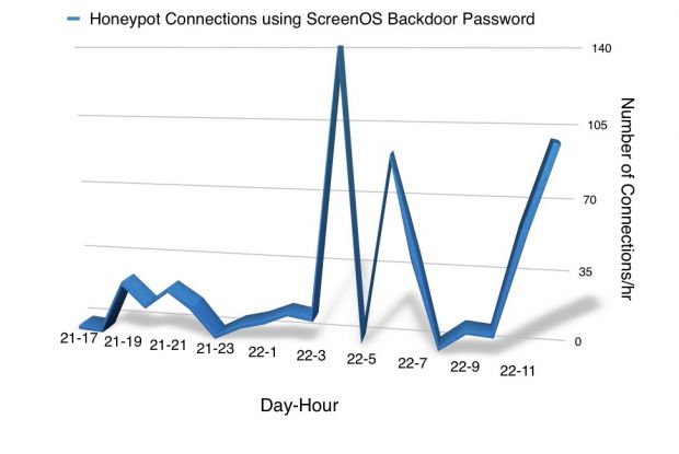 Exploit attempts on Juniper NetScreen honeypot server