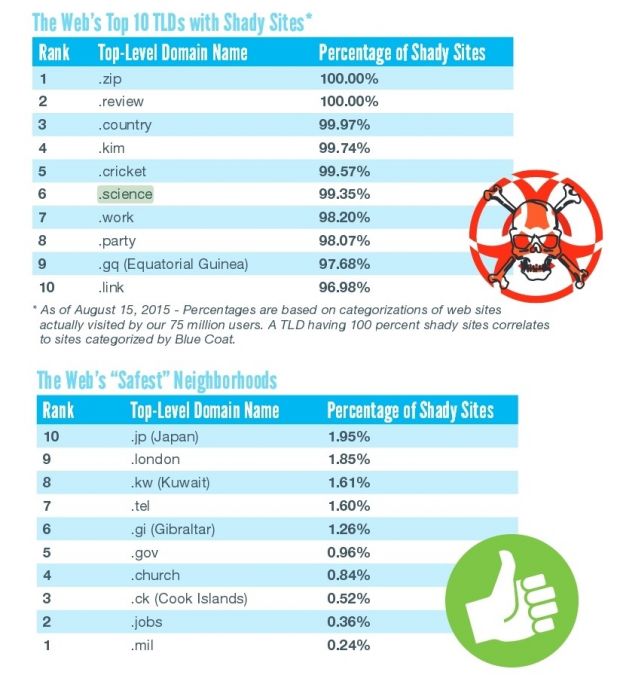 The Web's top 10 most dangerous and safest TLDs