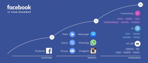 Facebook's ten-year plan