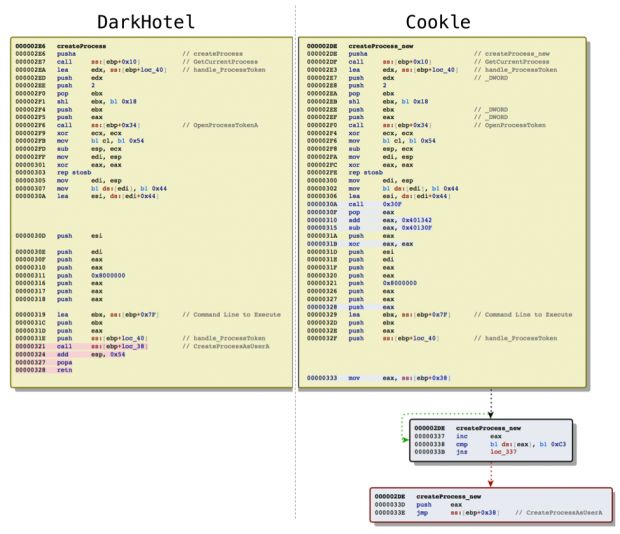 Similarities between DarkHotel and Cookle Office exploit payloads