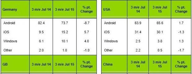 Kantar says Windows Phone is performing better in the US