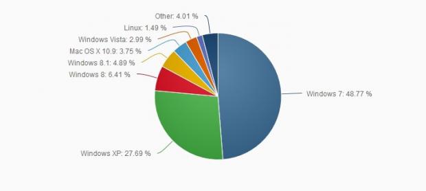 Desktop OS market share in April 2014 when Windows XP was retired