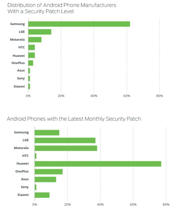 Distribution of Android phone manufacturers with a security patch level