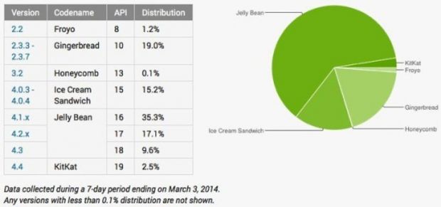 Android OS adoption by version