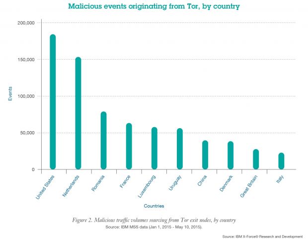 The top 11 countries from where attacks originate via Tor