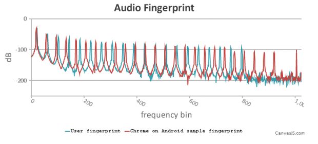 A sample audio fingerprint created with the AudioContext API
