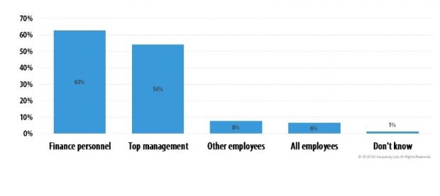 The majority of corporate financial transactions are still handled by dedicated personnel