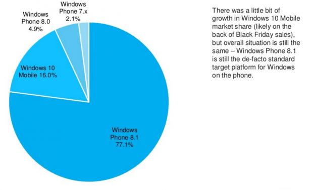 Windows Phone OS market share in December 2016