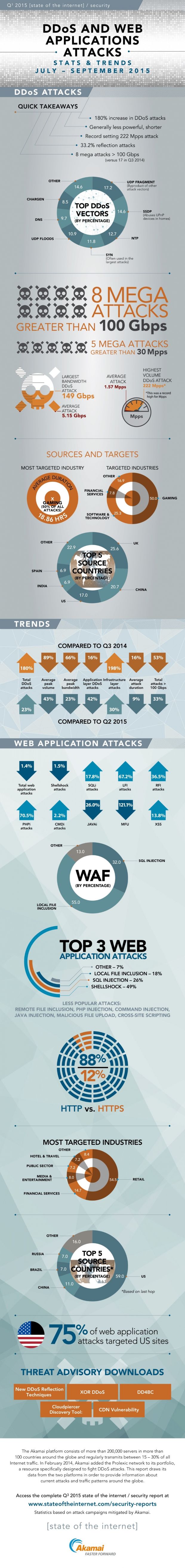 Akamai State of the Internet Security Report for Q3 2015