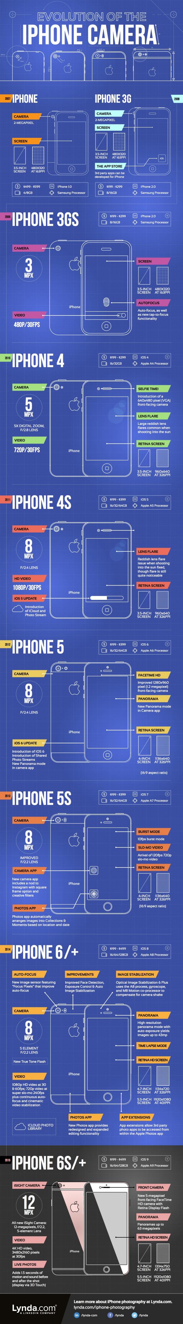 The evolution of the iPhone camera