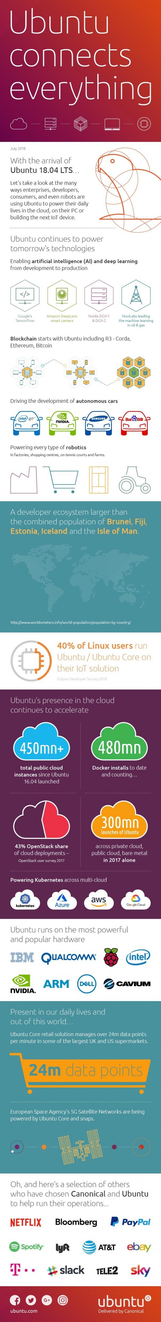 Ubuntu Infographic