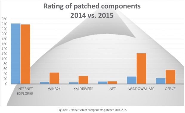 Patched components 2015 vs 2014 comparison