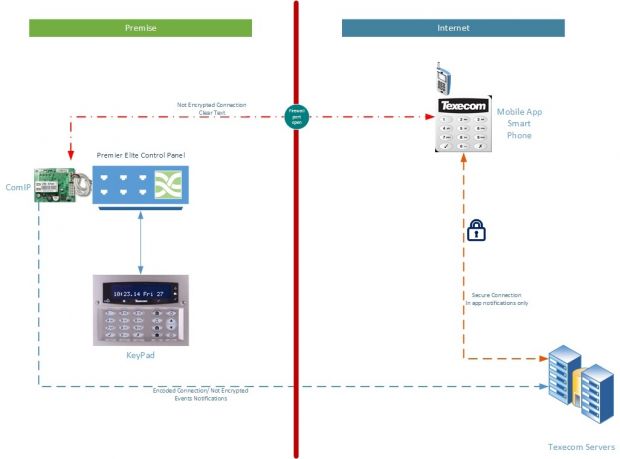 Communications between home alarm panel, mobile app, and Texecom servers