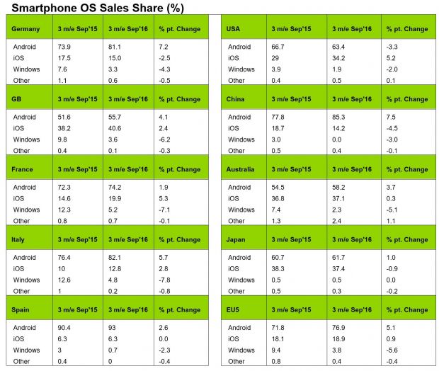 September 2016 mobile sales share stats