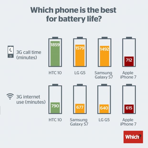 Which? battery test results