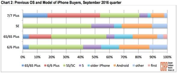 Android users seem to be more interested in older iPhones