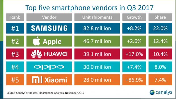 Samsung still dominates the mobile phone world with 22 percent share