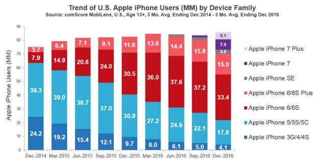 Trend of US iPhone users by device family