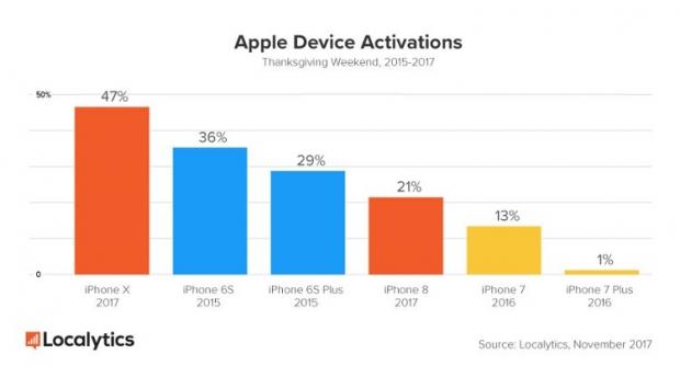Apple's new iPhone X is also the most successful iPhone