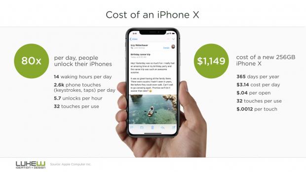 Each day with an iPhone X has a pretty big cost