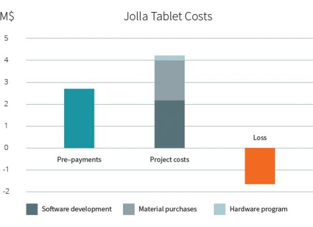 Jolla Tablet costs
