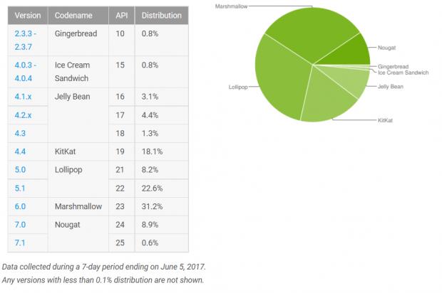Android Distribution Numbers for June