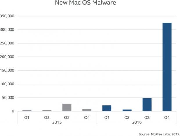macOS malware has increased dramatically in 2016