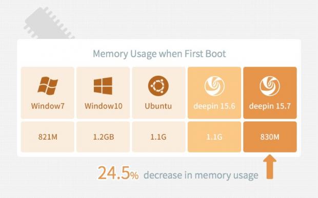 Fewer memory consumption