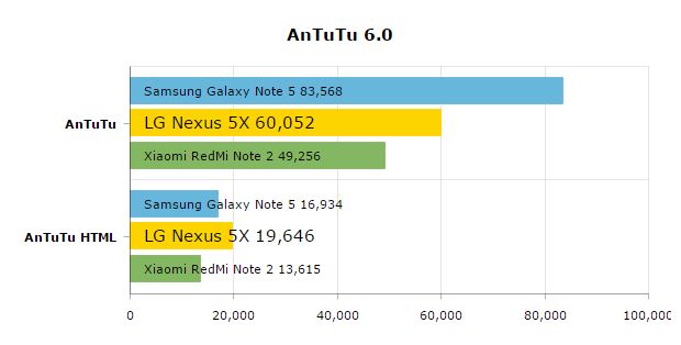 LG Nexus 5X AnTuTu benchmarks results