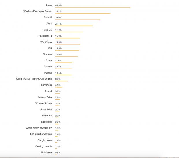Linux is the most popular development platform on Stack Overflow
