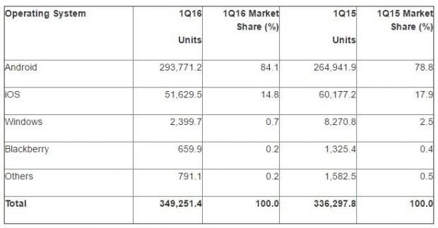 Android is clearly the top mobile OS in Q1