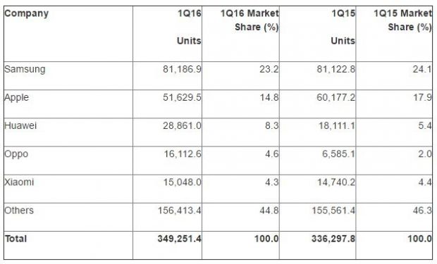 Samsung still leads the pack with 30 million+ more sold units than Apple