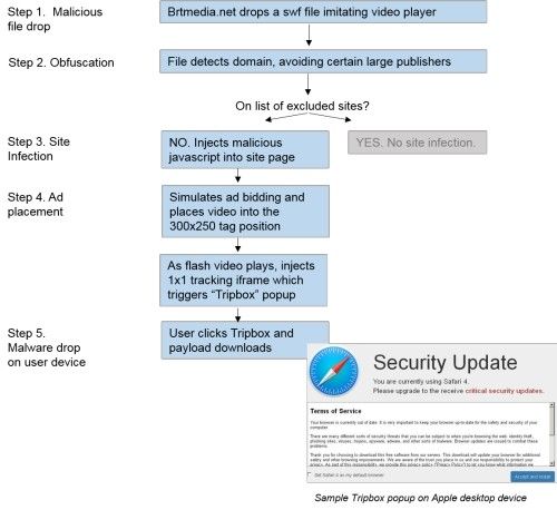 Process flow for video-borne malware infection