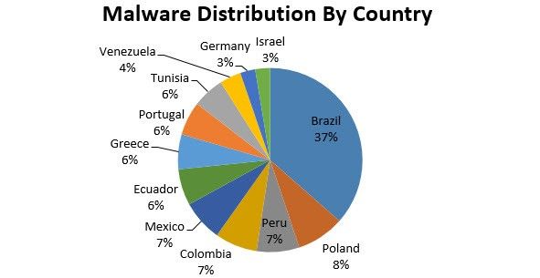 Countries hit the hardest in recent Facebook malware campaign