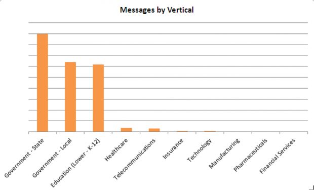 Spam flood by industry verticals