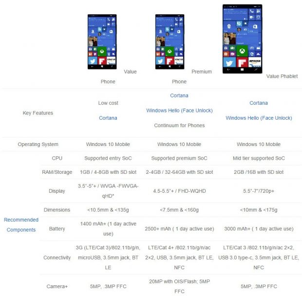Windows 10 Mobile smartphones recommended specs list