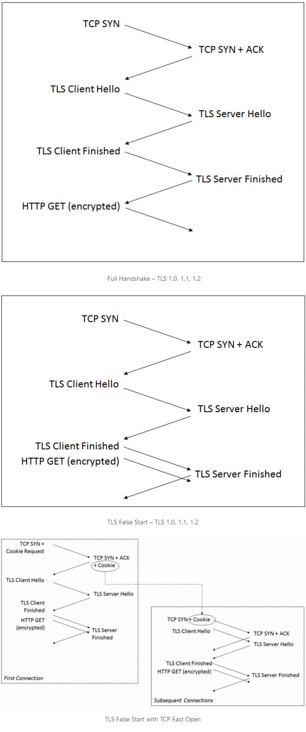 Benefits of using TCP Fast Open and TLS False Start