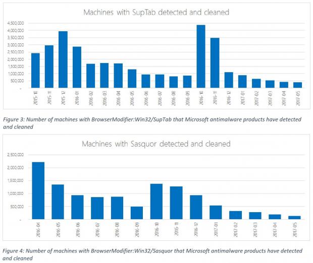 Infection rates declined substantially once Microsoft added Fireball detection to its tools