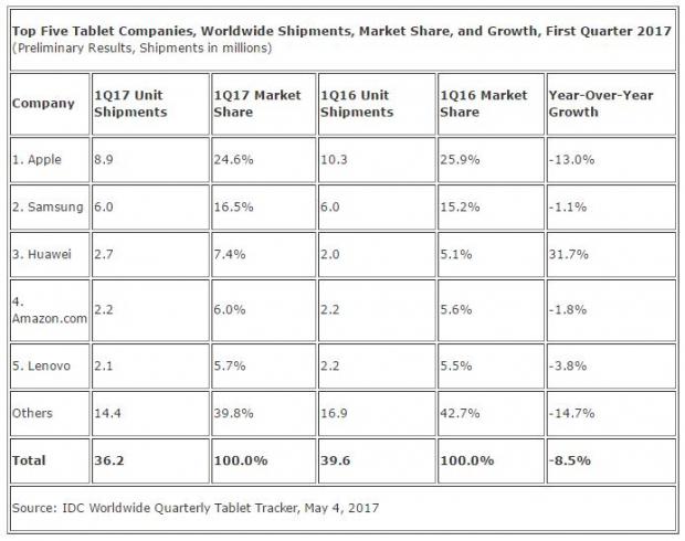 Apple sales remains the leader of the tablet market