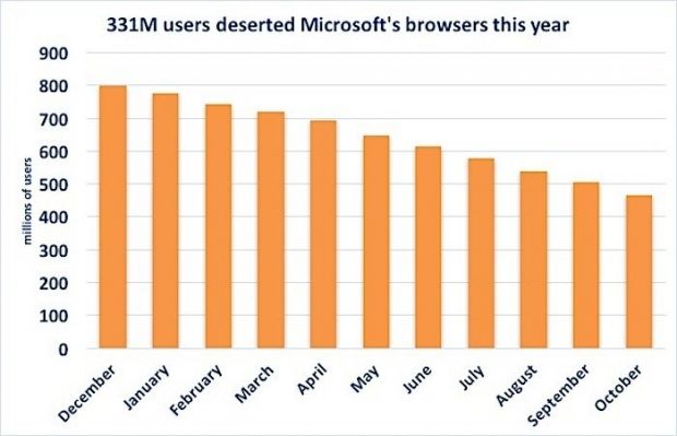 Microsoft's browser share declining every month